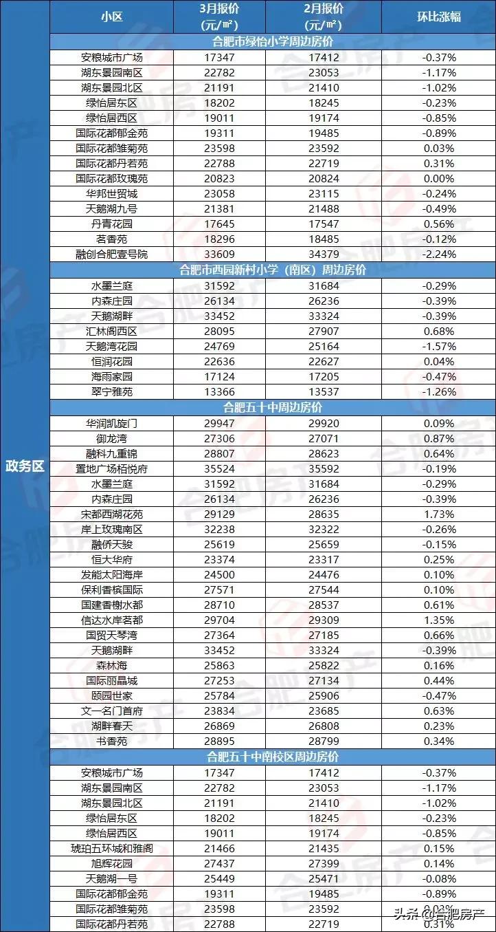 合肥政务区二手房市场行情,合肥政务区二手房市场行情分析