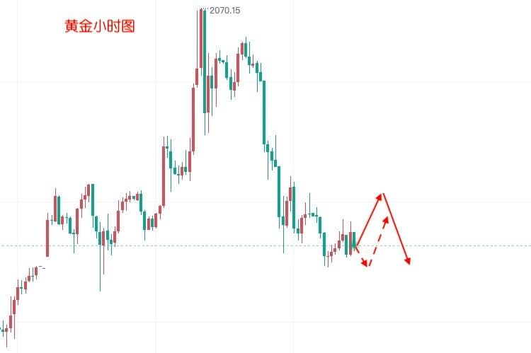 最新黄金走势分析,最新黄金走势分析